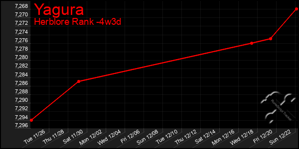 Last 31 Days Graph of Yagura