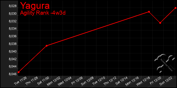 Last 31 Days Graph of Yagura