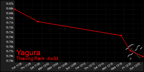 Last 31 Days Graph of Yagura