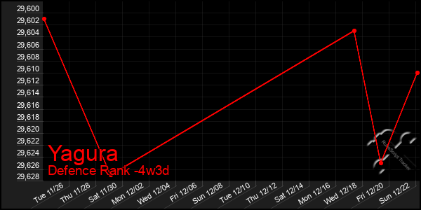 Last 31 Days Graph of Yagura