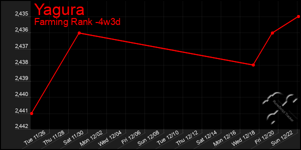 Last 31 Days Graph of Yagura