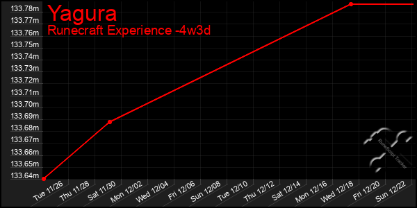 Last 31 Days Graph of Yagura