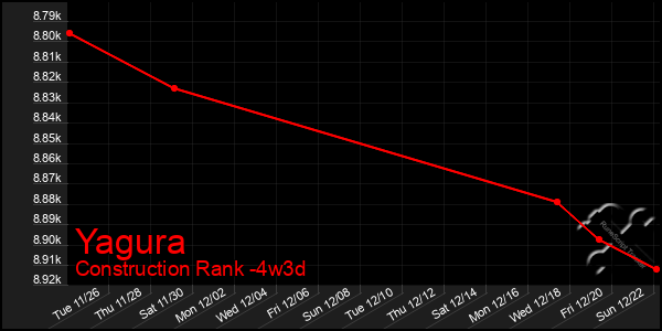 Last 31 Days Graph of Yagura