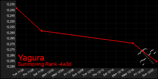 Last 31 Days Graph of Yagura