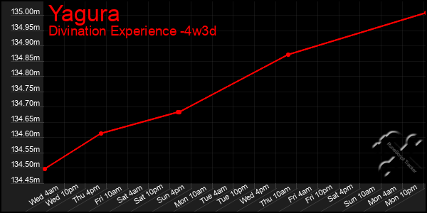 Last 31 Days Graph of Yagura