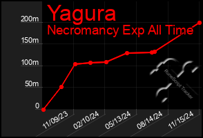 Total Graph of Yagura