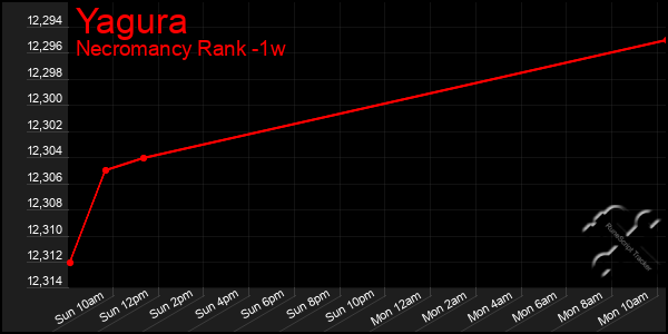 Last 7 Days Graph of Yagura