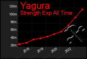 Total Graph of Yagura