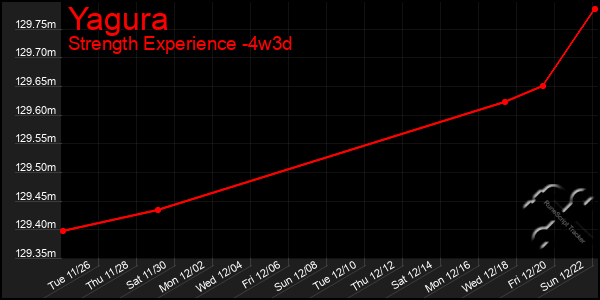 Last 31 Days Graph of Yagura