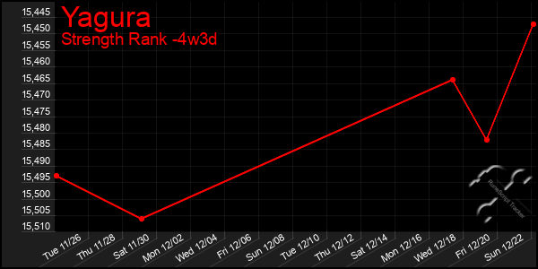 Last 31 Days Graph of Yagura