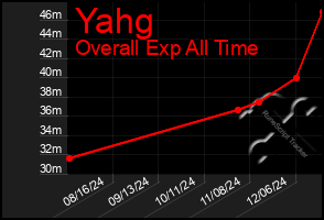 Total Graph of Yahg