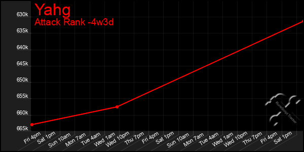 Last 31 Days Graph of Yahg