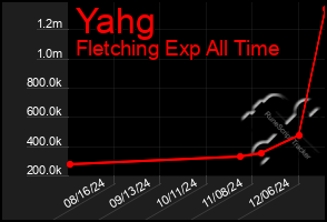 Total Graph of Yahg