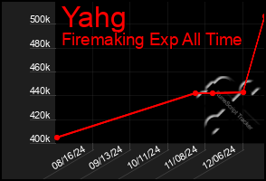 Total Graph of Yahg