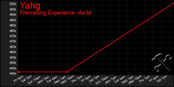 Last 31 Days Graph of Yahg