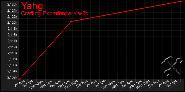 Last 31 Days Graph of Yahg