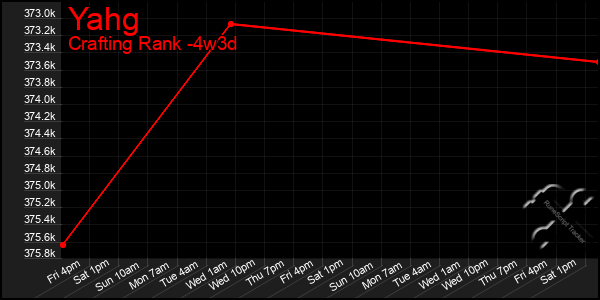 Last 31 Days Graph of Yahg