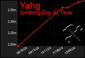 Total Graph of Yahg