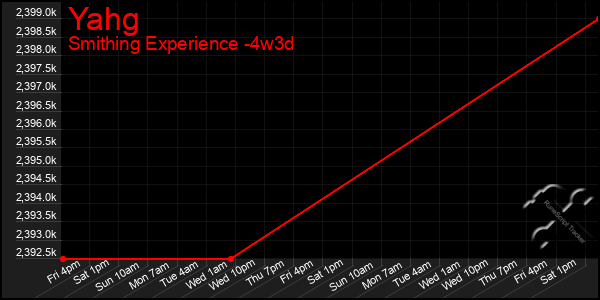 Last 31 Days Graph of Yahg