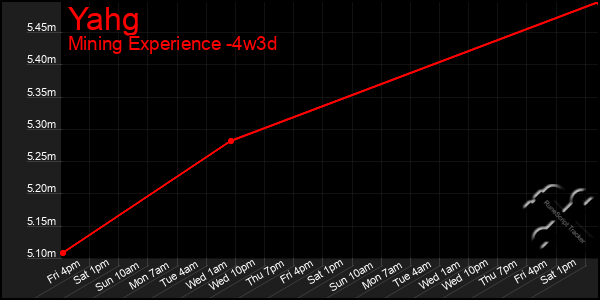 Last 31 Days Graph of Yahg