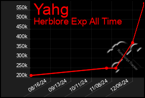 Total Graph of Yahg