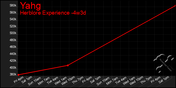 Last 31 Days Graph of Yahg