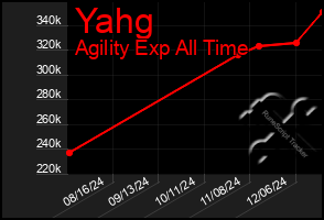 Total Graph of Yahg