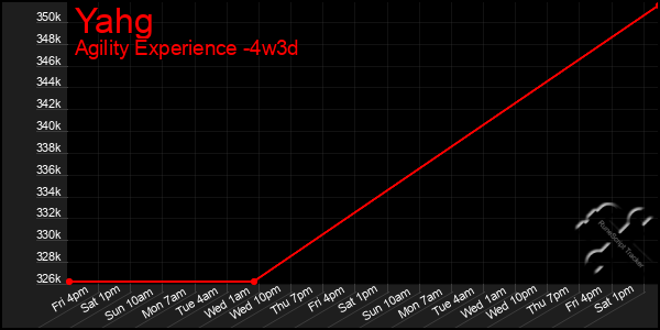 Last 31 Days Graph of Yahg