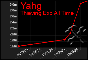 Total Graph of Yahg