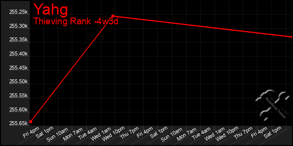 Last 31 Days Graph of Yahg