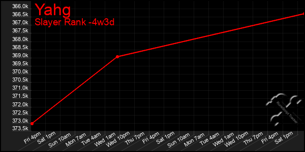 Last 31 Days Graph of Yahg