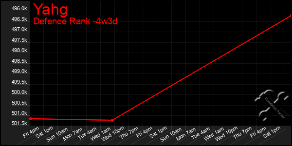 Last 31 Days Graph of Yahg