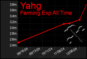 Total Graph of Yahg