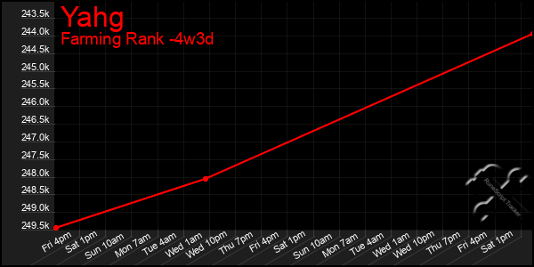 Last 31 Days Graph of Yahg