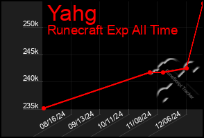 Total Graph of Yahg