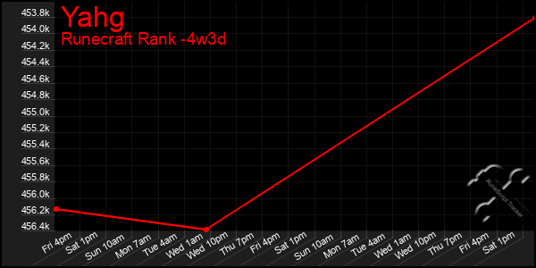 Last 31 Days Graph of Yahg