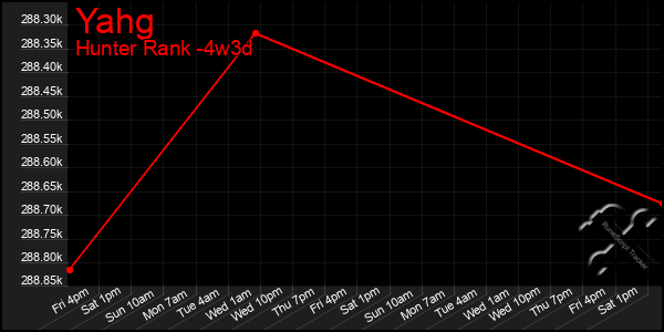 Last 31 Days Graph of Yahg