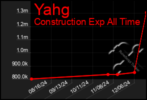 Total Graph of Yahg