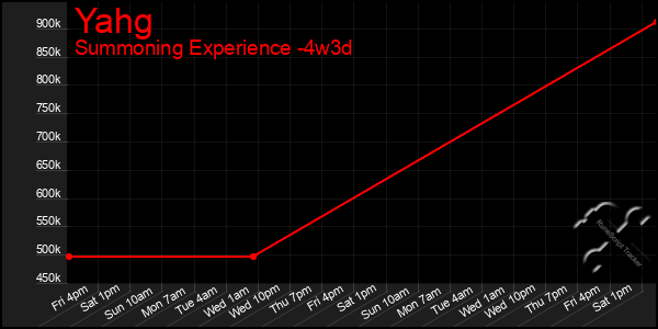 Last 31 Days Graph of Yahg