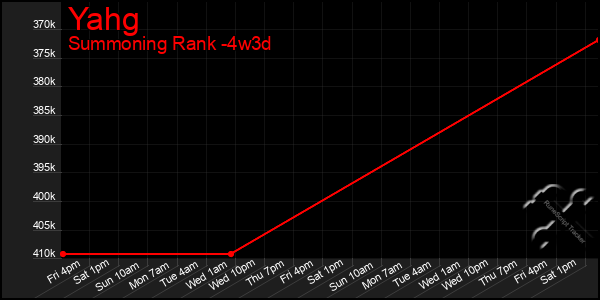 Last 31 Days Graph of Yahg