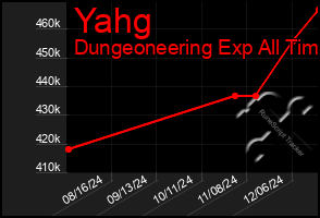 Total Graph of Yahg