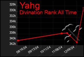 Total Graph of Yahg