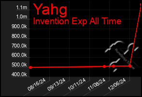 Total Graph of Yahg