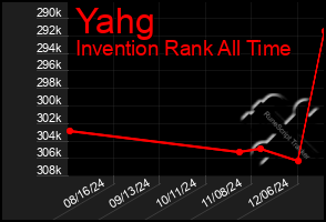 Total Graph of Yahg