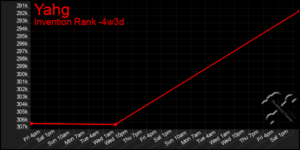 Last 31 Days Graph of Yahg