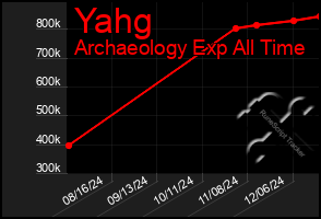 Total Graph of Yahg