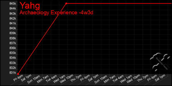 Last 31 Days Graph of Yahg