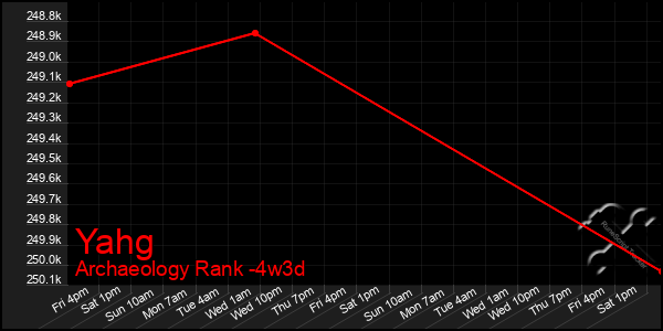 Last 31 Days Graph of Yahg