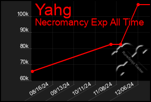 Total Graph of Yahg