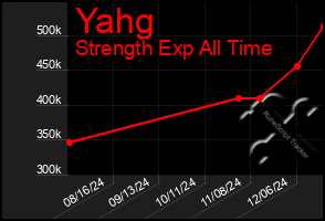 Total Graph of Yahg